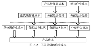 基于作業(yè)成本計(jì)算原理的保安服務(wù)成本管理探究——2022年注會(huì)《財(cái)務(wù)成本管理》知識(shí)點(diǎn)應(yīng)用分析